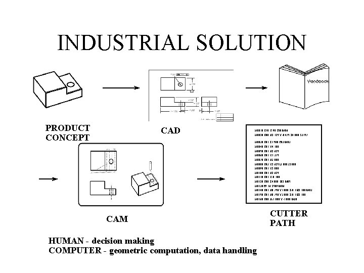 INDUSTRIAL SOLUTION PRODUCT CONCEPT CAD N 0010 G 70 G 90 T 08 M