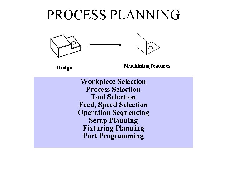 PROCESS PLANNING Design Machining features Workpiece Selection Process Selection Tool Selection Feed, Speed Selection