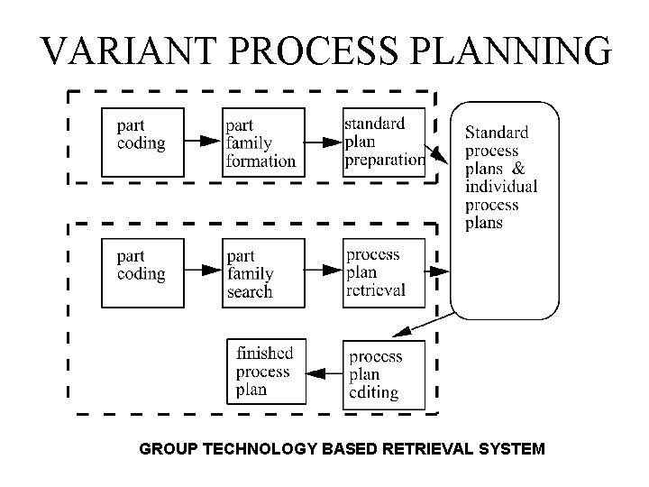 VARIANT PROCESS PLANNING GROUP TECHNOLOGY BASED RETRIEVAL SYSTEM 