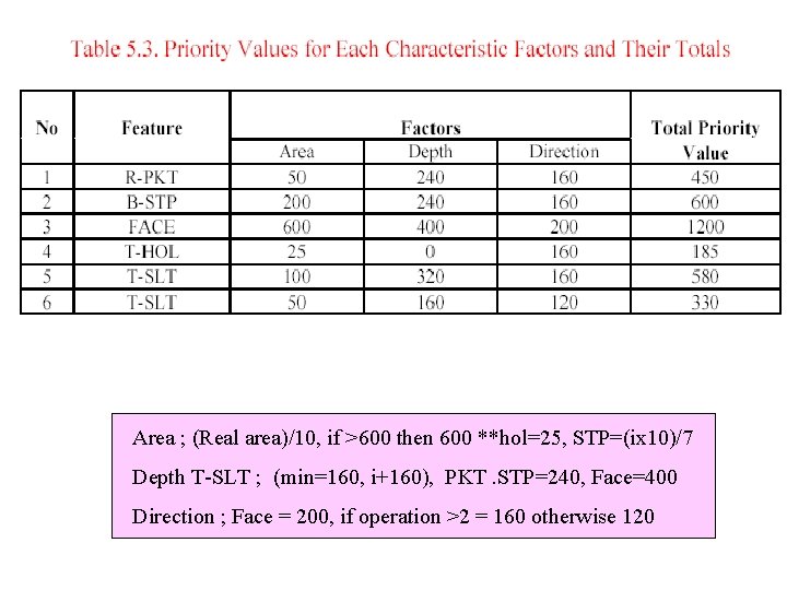 Area ; (Real area)/10, if >600 then 600 **hol=25, STP=(ix 10)/7 Depth T-SLT ;