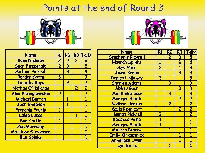 Points at the end of Round 3 Name Ryan Dudman Sean Fitzgerald Michael Pickrell