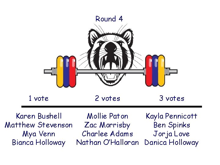 Round 4 1 vote 2 votes 3 votes Karen Bushell Mollie Paton Kayla Pennicott