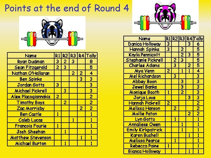 Points at the end of Round 4 Name R 1 R 2 Ryan Dudman