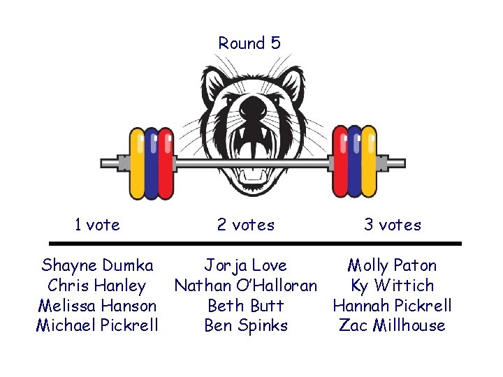 Round 5 1 vote 2 votes 3 votes Shayne Dumka Jorja Love Molly Paton