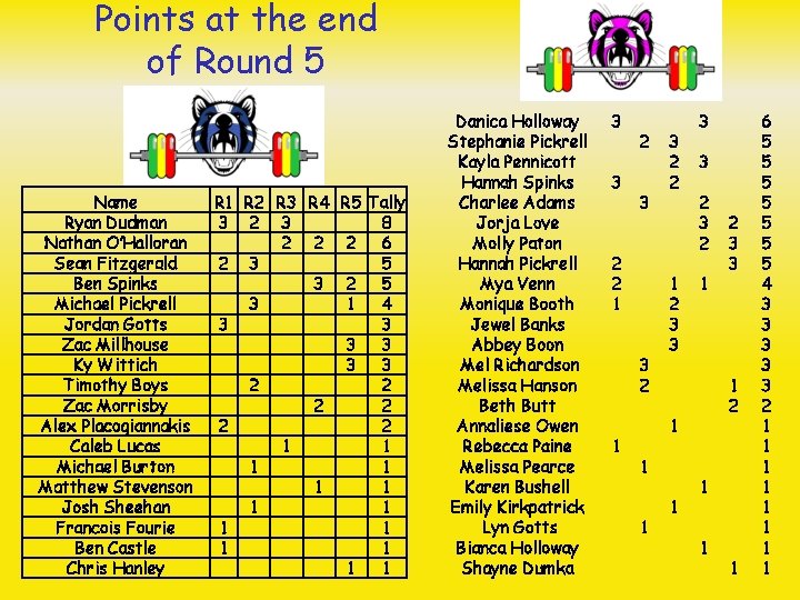 Points at the end of Round 5 Name Ryan Dudman Nathan O’Halloran Sean Fitzgerald
