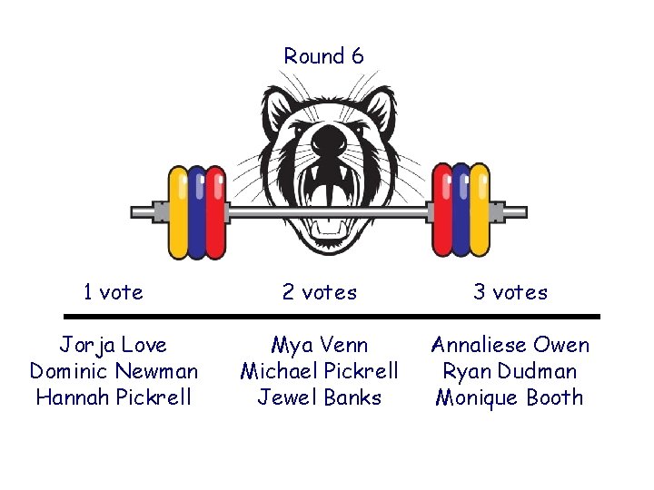 Round 6 1 vote 2 votes 3 votes Jorja Love Dominic Newman Hannah Pickrell