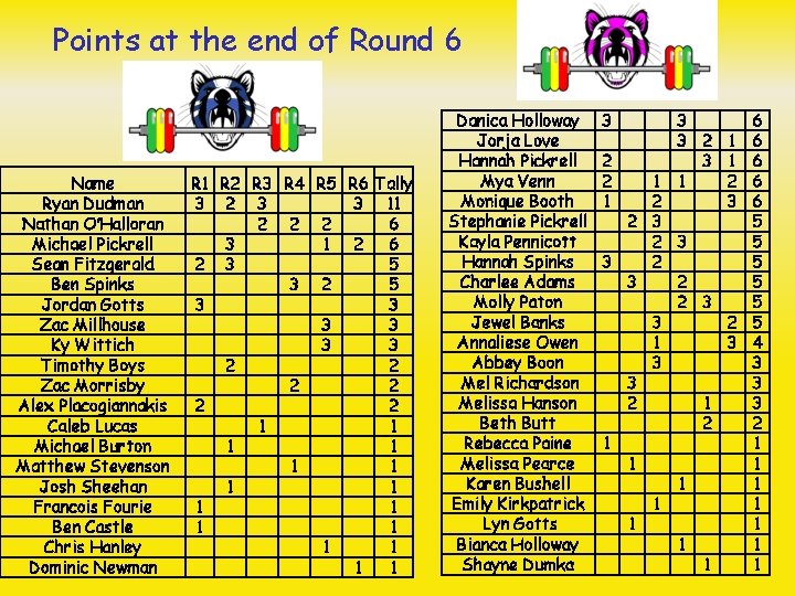 Points at the end of Round 6 Name Ryan Dudman Nathan O’Halloran Michael Pickrell