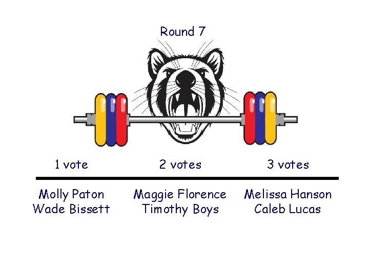 Round 7 1 vote 2 votes 3 votes Molly Paton Wade Bissett Maggie Florence