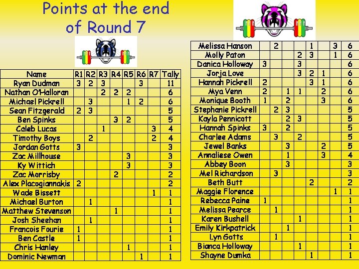 Points at the end of Round 7 Name Ryan Dudman Nathan O’Halloran Michael Pickrell