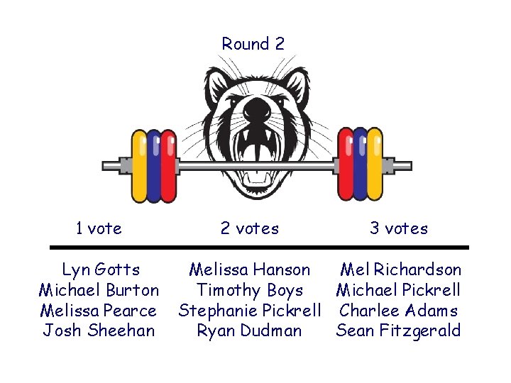 Round 2 1 vote Lyn Gotts Michael Burton Melissa Pearce Josh Sheehan 2 votes