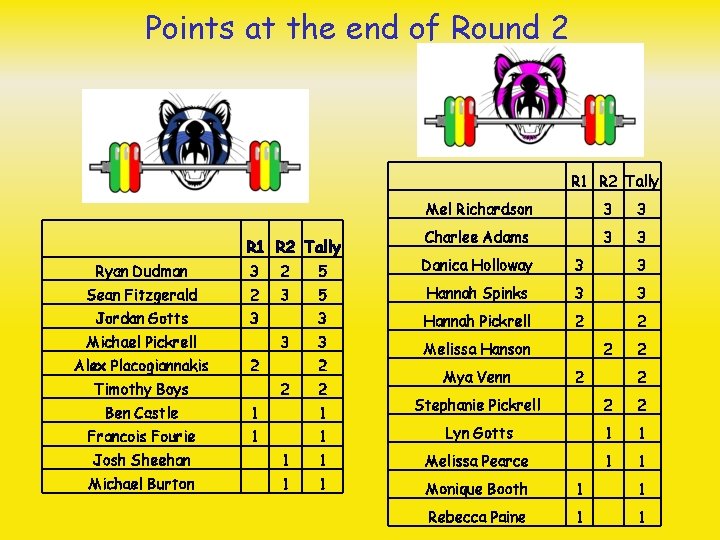 Points at the end of Round 2 R 1 R 2 Tally Mel Richardson