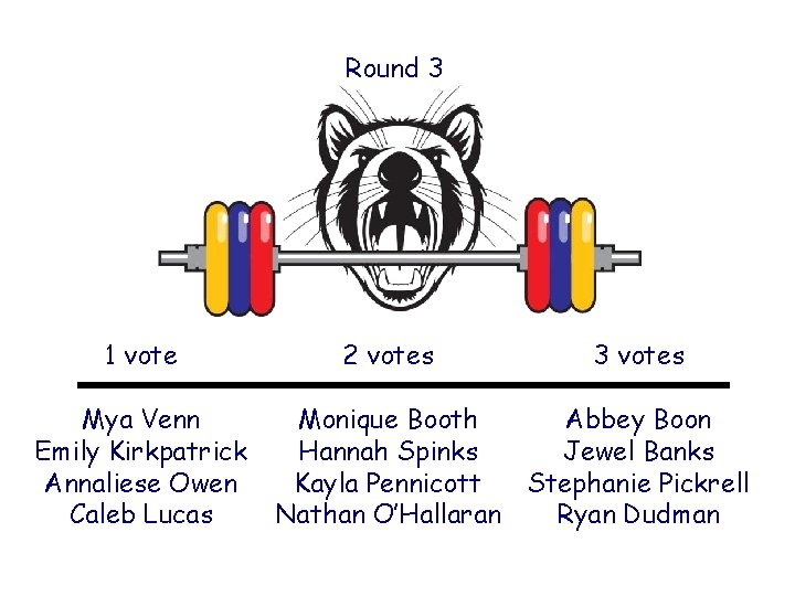 Round 3 1 vote Mya Venn Emily Kirkpatrick Annaliese Owen Caleb Lucas 2 votes