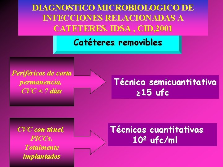 DIAGNOSTICO MICROBIOLOGICO DE INFECCIONES RELACIONADAS A CATETERES. IDSA , CID, 2001 Catéteres removibles Periféricos