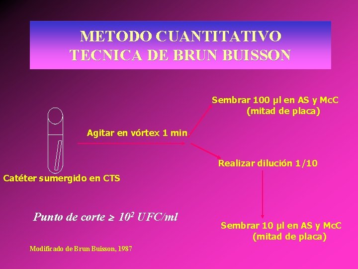 METODO CUANTITATIVO TECNICA DE BRUN BUISSON Sembrar 100 µl en AS y Mc. C