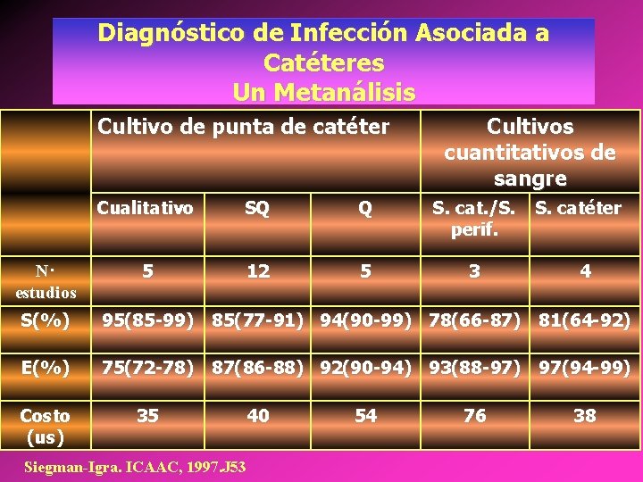 Diagnóstico de Infección Asociada a Catéteres Un Metanálisis Cultivo de punta de catéter N·