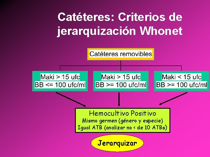 Catéteres: Criterios de jerarquización Whonet Hemocultivo Positivo Mismo germen (género y especie) Igual ATB