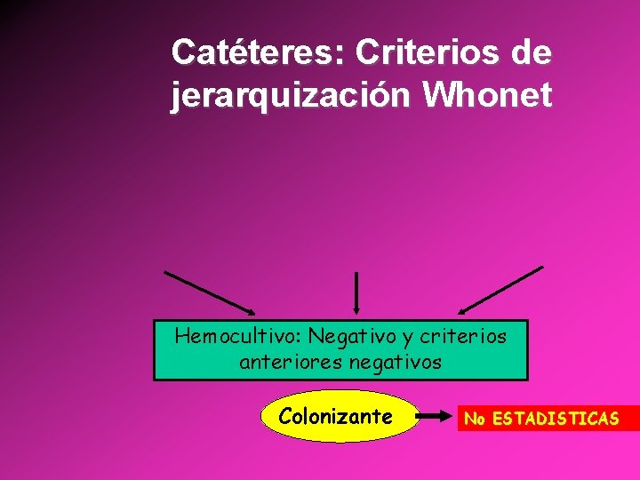 Catéteres: Criterios de jerarquización Whonet Hemocultivo: Negativo y criterios anteriores negativos Colonizante No ESTADISTICAS
