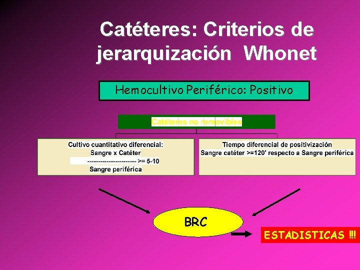 Catéteres: Criterios de jerarquización Whonet Hemocultivo Periférico: Positivo BRC ESTADISTICAS !!! 
