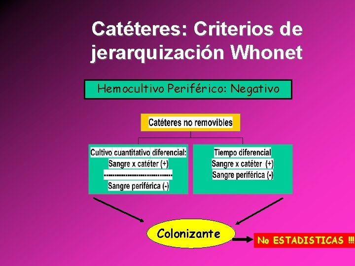Catéteres: Criterios de jerarquización Whonet Hemocultivo Periférico: Negativo Colonizante No ESTADISTICAS !!! 