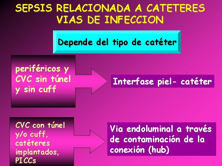 SEPSIS RELACIONADA A CATETERES VIAS DE INFECCION Depende del tipo de catéter periféricos y