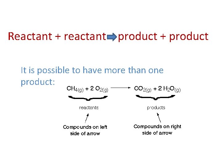 Reactant + reactant = product + product It is possible to have more than