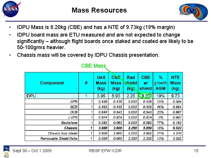 Mass Resources • • • IDPU Mass is 8. 20 kg (CBE) and has