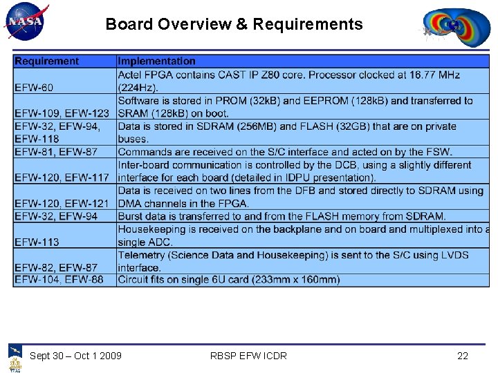 Board Overview & Requirements Sept 30 – Oct 1 2009 RBSP EFW ICDR 22