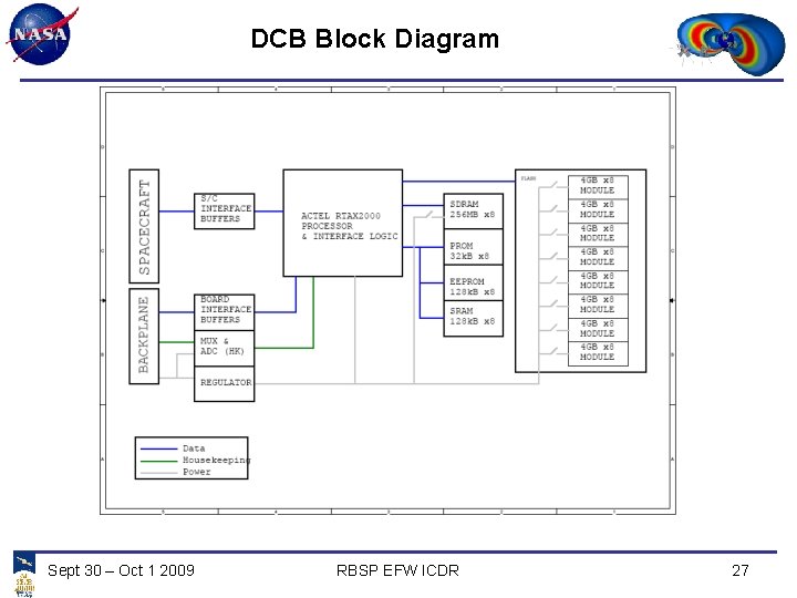 DCB Block Diagram Sept 30 – Oct 1 2009 RBSP EFW ICDR 27 