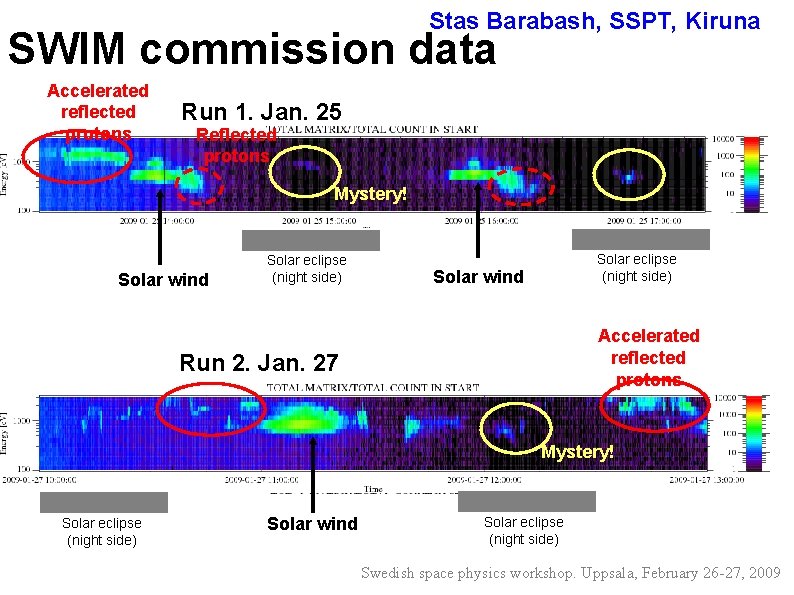 Stas Barabash, SSPT, Kiruna SWIM commission data Accelerated reflected protons Run 1. Jan. 25