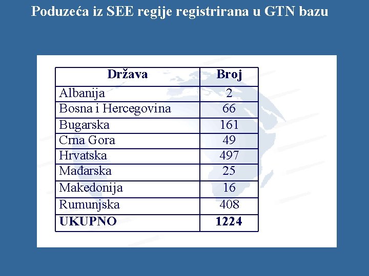 Poduzeća iz SEE regije registrirana u GTN bazu Država Albanija Bosna i Hercegovina Bugarska