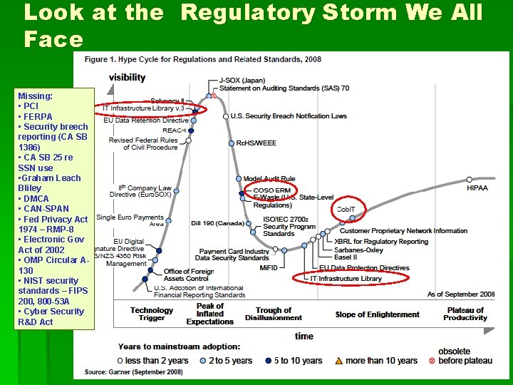 Look at the Regulatory Storm We All Face Missing: • PCI • FERPA •