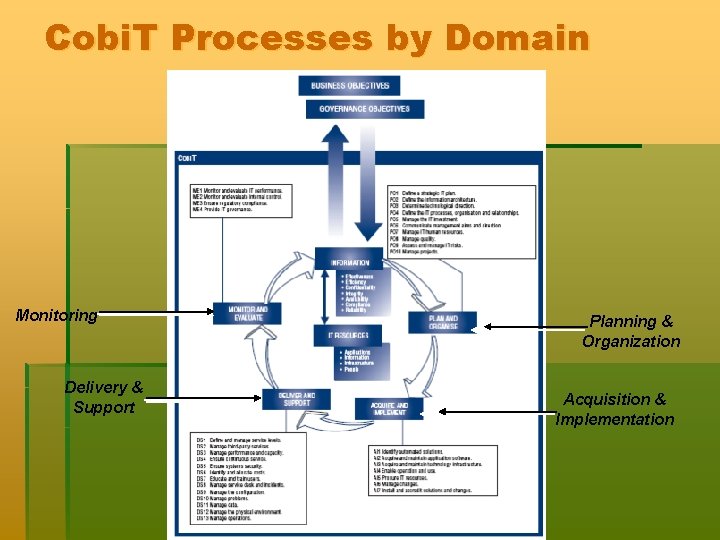 Cobi. T Processes by Domain Monitoring Delivery & Support Planning & Organization Acquisition &