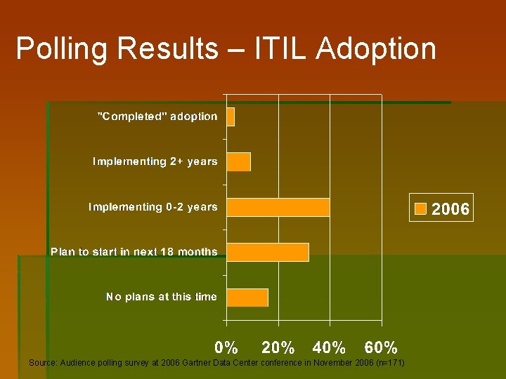 Polling Results – ITIL Adoption Source: Audience polling survey at 2006 Gartner Data Center