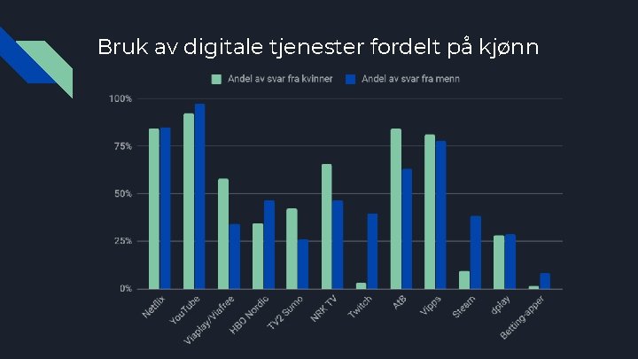 Bruk av digitale tjenester fordelt på kjønn 