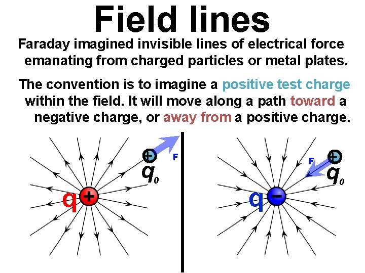 Field lines Faraday imagined invisible lines of electrical force emanating from charged particles or