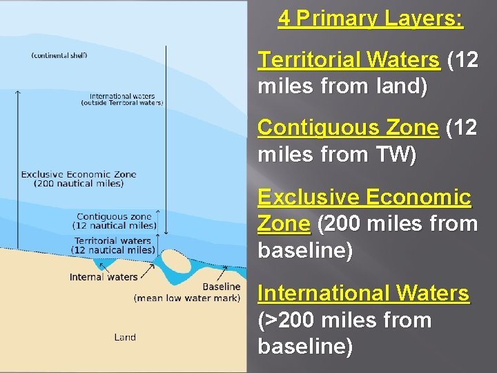 4 Primary Layers: Territorial Waters (12 miles from land) Contiguous Zone (12 miles from