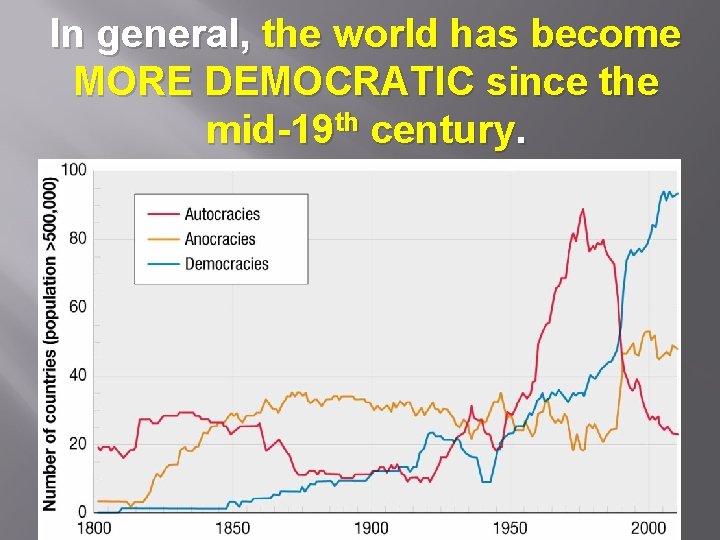 In general, the world has become MORE DEMOCRATIC since the mid-19 th century. 