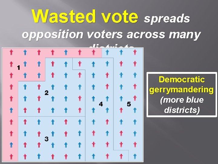 Wasted vote spreads opposition voters across many districts Democratic gerrymandering (more blue districts) 