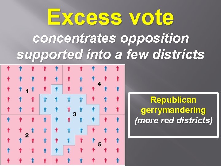 Excess vote concentrates opposition supported into a few districts Republican gerrymandering (more red districts)