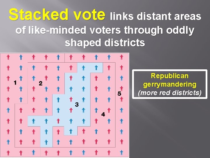 Stacked vote links distant areas of like-minded voters through oddly shaped districts Republican gerrymandering