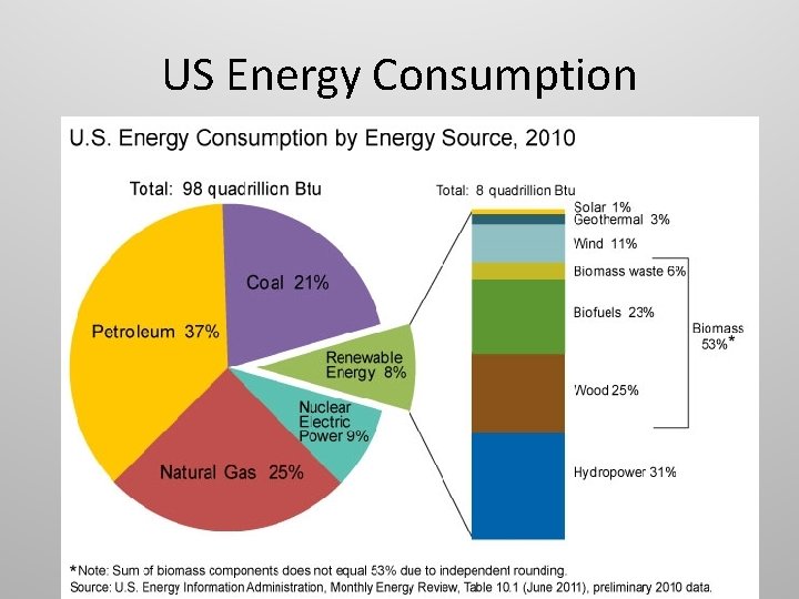 US Energy Consumption 
