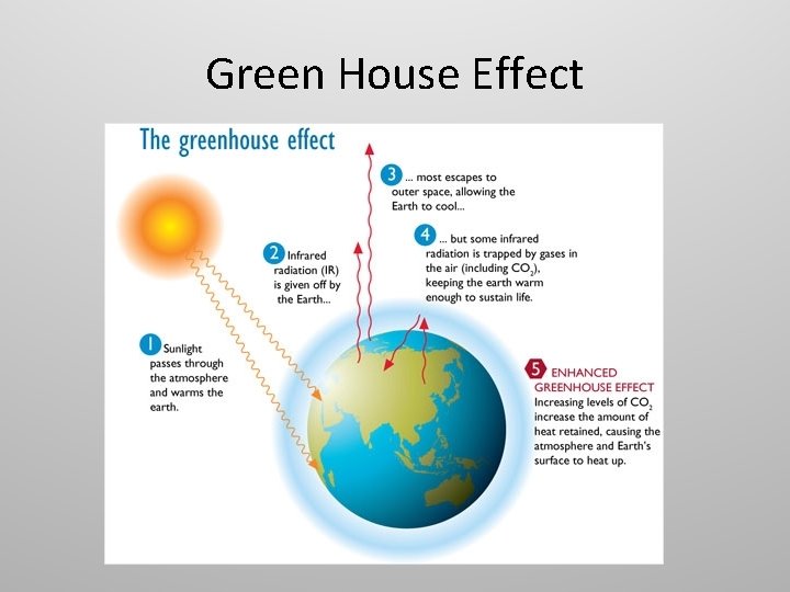 Green House Effect 