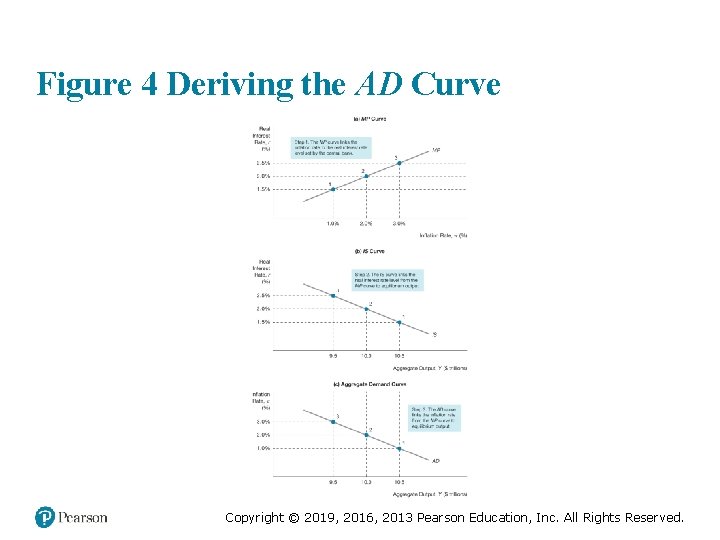 Figure 4 Deriving the AD Curve Copyright © 2019, 2016, 2013 Pearson Education, Inc.