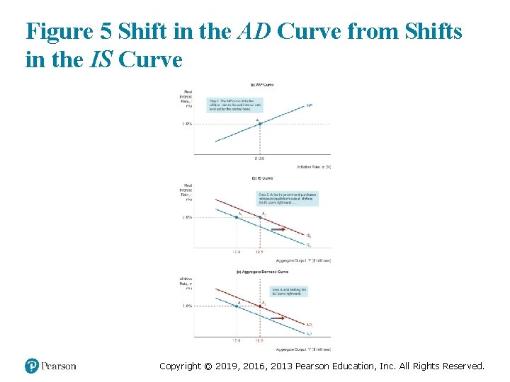 Figure 5 Shift in the AD Curve from Shifts in the IS Curve Copyright