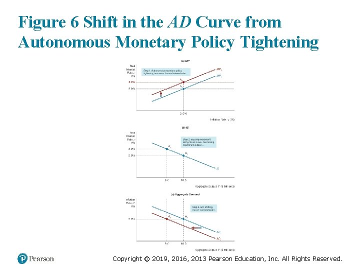 Figure 6 Shift in the AD Curve from Autonomous Monetary Policy Tightening Copyright ©