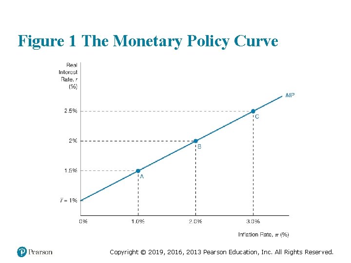 Figure 1 The Monetary Policy Curve Copyright © 2019, 2016, 2013 Pearson Education, Inc.