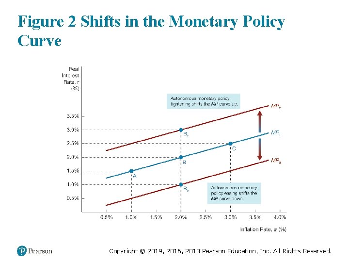 Figure 2 Shifts in the Monetary Policy Curve Copyright © 2019, 2016, 2013 Pearson