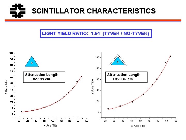 SCINTILLATOR CHARACTERISTICS LIGHT YIELD RATIO: 1. 64 (TYVEK / NO-TYVEK) Attenuation Length L=27. 06