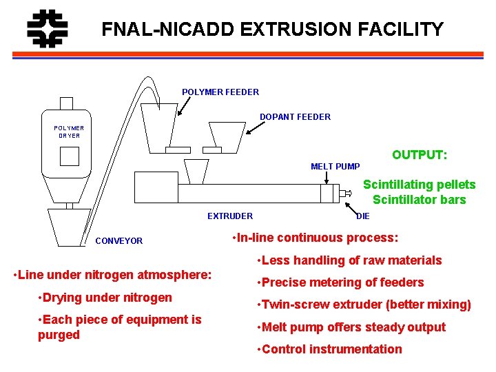 FNAL-NICADD EXTRUSION FACILITY POLYMER FEEDER DOPANT FEEDER POLYMER DRYER OUTPUT: MELT PUMP Scintillating pellets