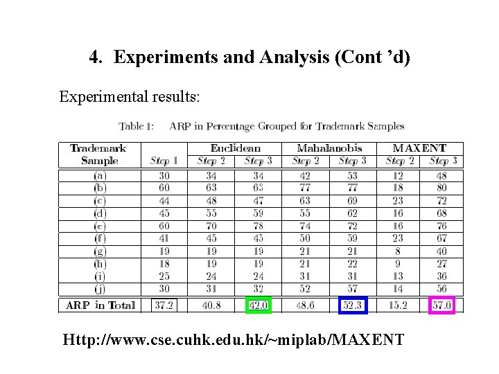 4. Experiments and Analysis (Cont ’d) Experimental results: Http: //www. cse. cuhk. edu. hk/~miplab/MAXENT